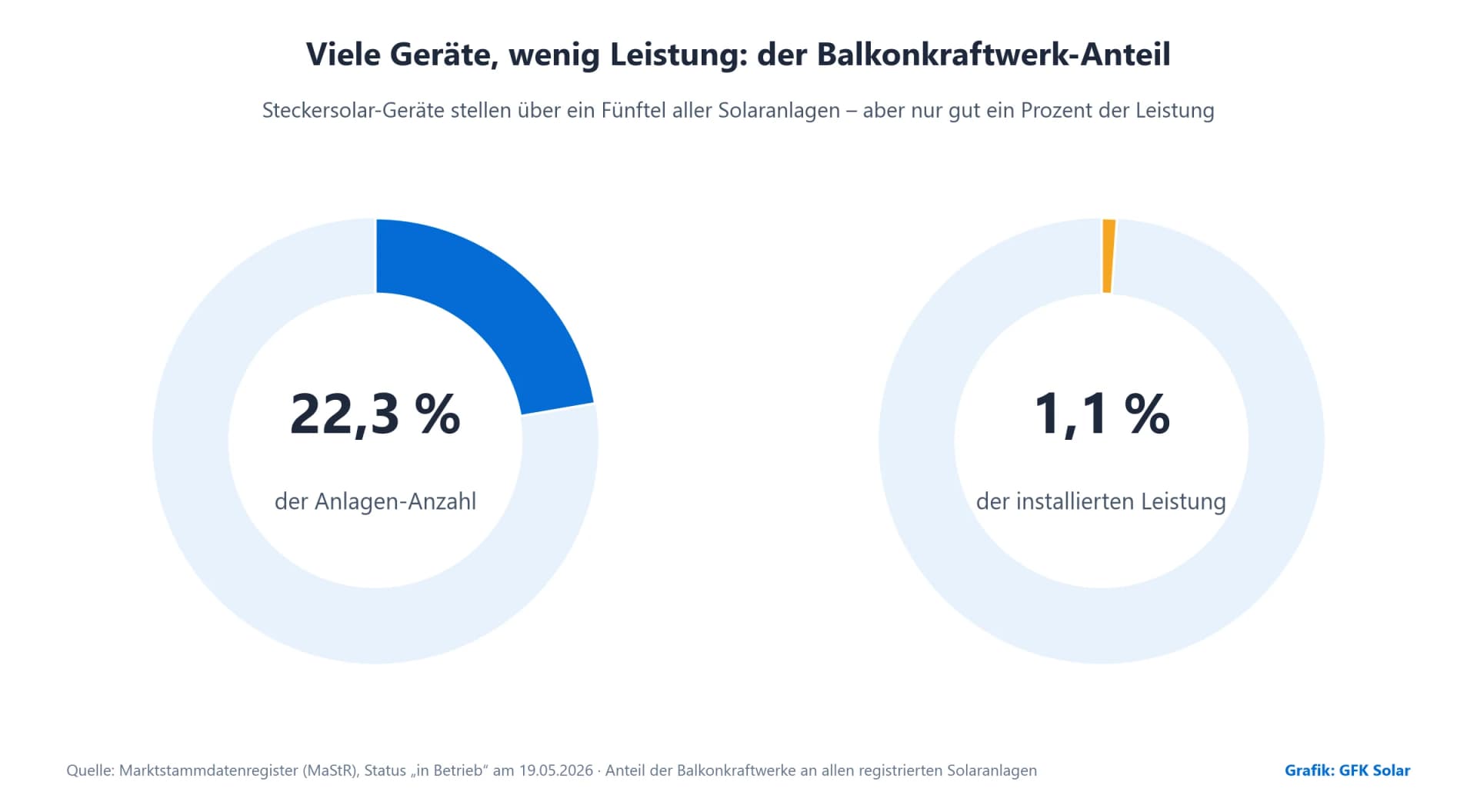Zwei Donut-Diagramme: Balkonkraftwerke stellen 22,3 Prozent der Anlagen-Anzahl, aber nur 1,1 Prozent der installierten Leistung