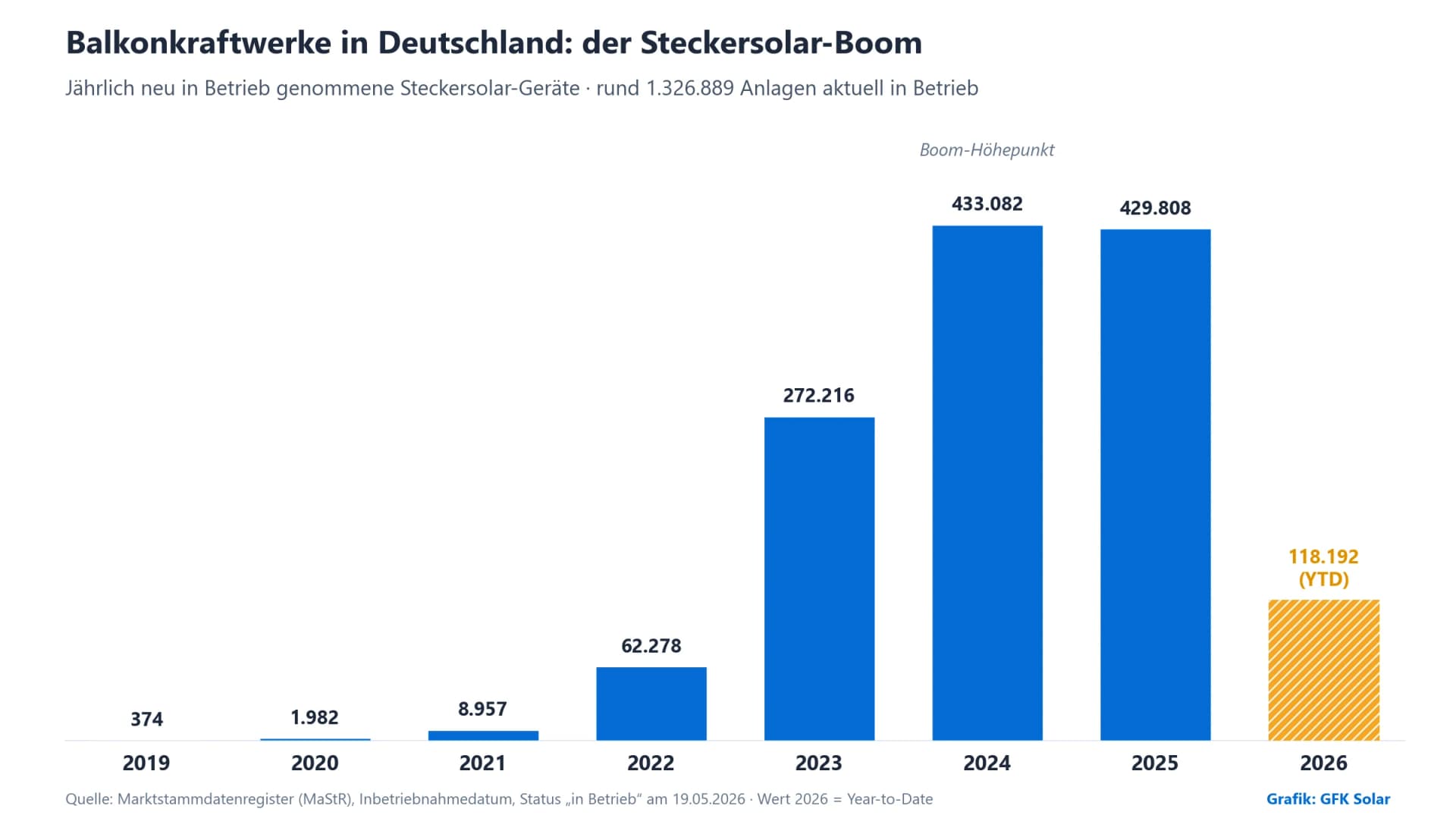 Balkendiagramm: jährlich neu in Betrieb genommene Balkonkraftwerke in Deutschland 2019 bis 2026, Anstieg von 374 auf über 430.000