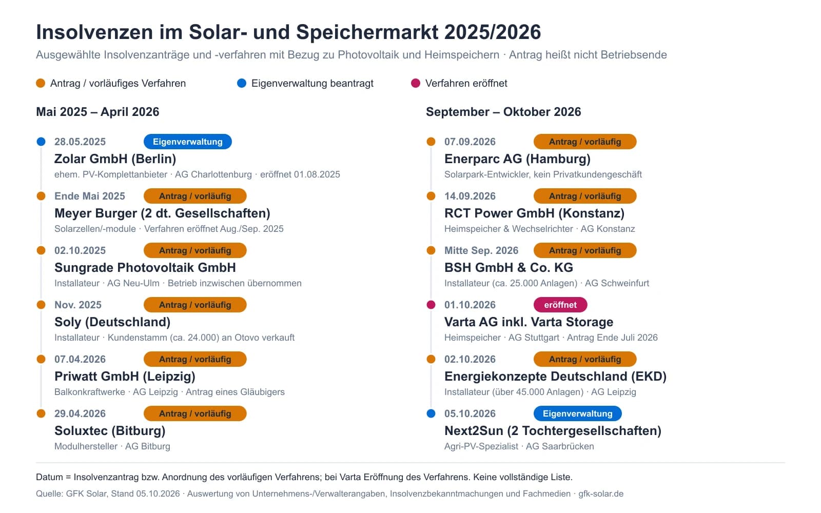 Zeitstrahl der Insolvenzen im Solar- und Speichermarkt von Mai 2025 bis Oktober 2026: Zolar, Meyer Burger, Sungrade, Soly, Priwatt, Soluxtec, Enerparc, RCT Power, BSH, Varta, EKD und Next2Sun mit Datum und Verfahrensart