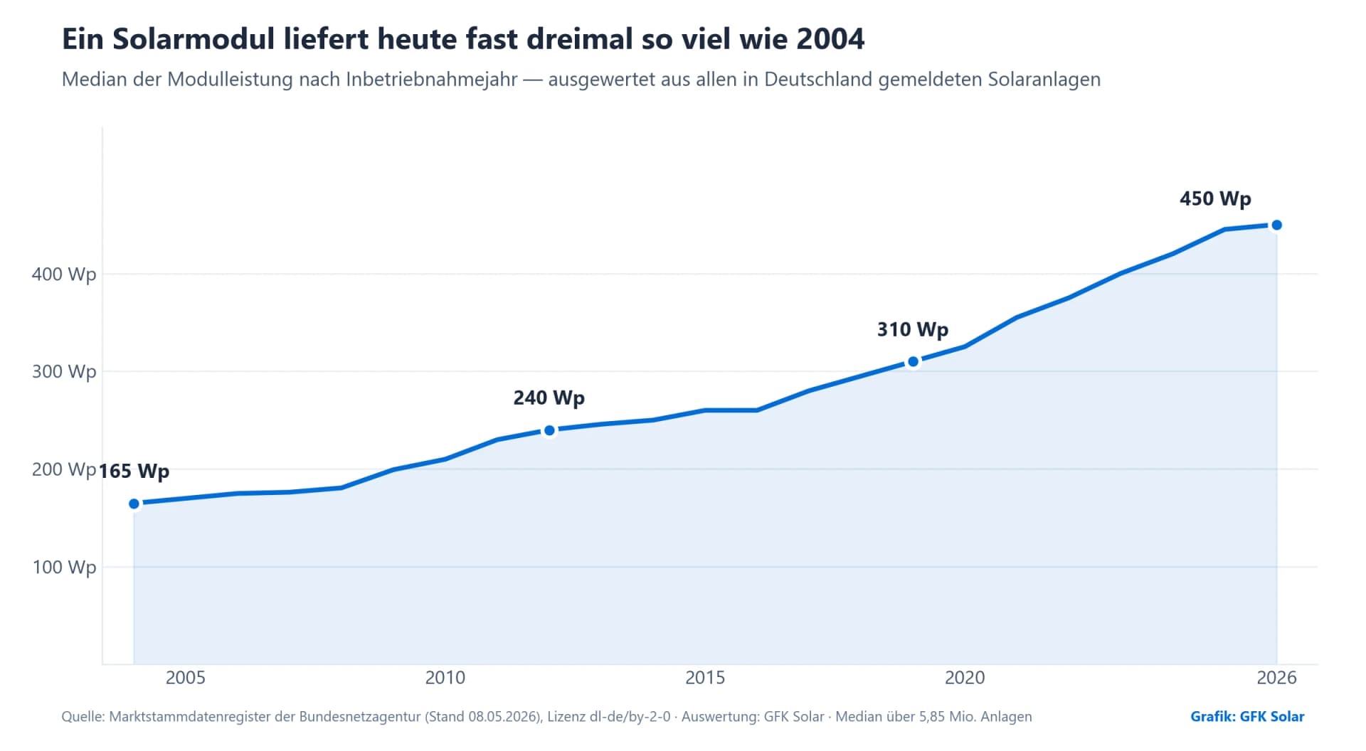 Liniendiagramm der Modulleistung nach Inbetriebnahmejahr: 165 Wp 2004, 240 Wp 2012, 310 Wp 2019, 450 Wp 2026