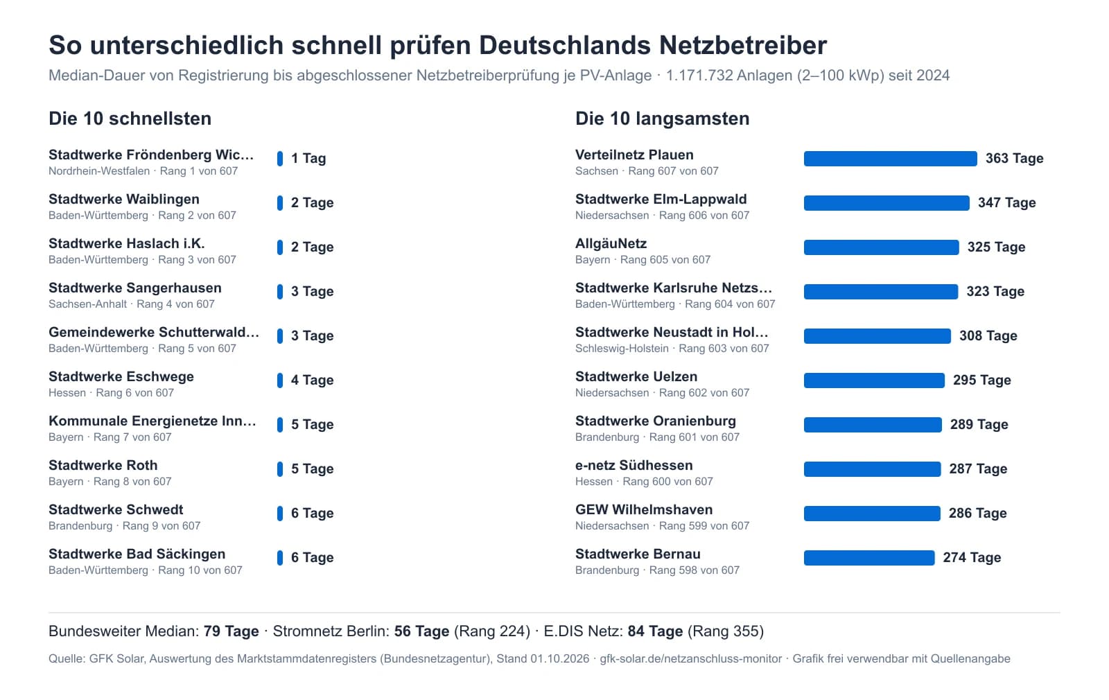 Datengrafik: Die schnellsten und langsamsten Netzbetreiber Deutschlands bei der Prüfung neuer PV-Anlagen